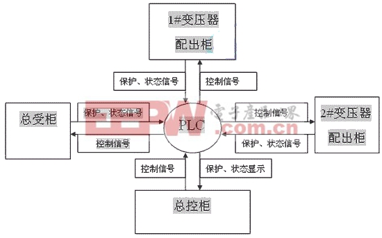  PLC系统框图