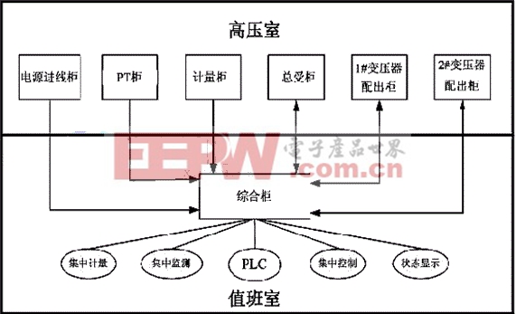  PLC繼電保護