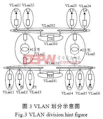 VLAN技術(shù)在智能化變電站網(wǎng)絡(luò)中的應(yīng)用探討