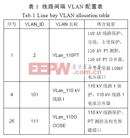 VLAN技術(shù)在智能化變電站網(wǎng)絡(luò)中的應(yīng)用探討