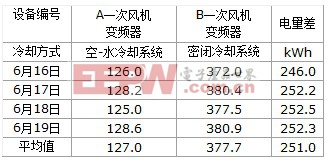 兩種不同冷卻方式在高壓變頻應(yīng)用中的對(duì)比分析 