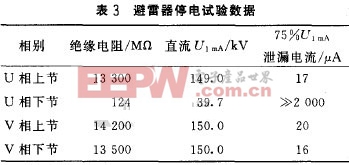 一起金属氧化物避雷器故障分析及应注意问题