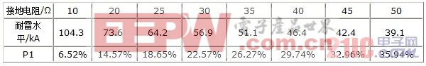 銅陵電網(wǎng)輸電線路雷擊故障分析及對策 