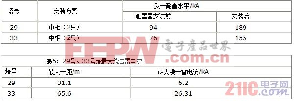 銅陵電網(wǎng)輸電線路雷擊故障分析及對(duì)策 