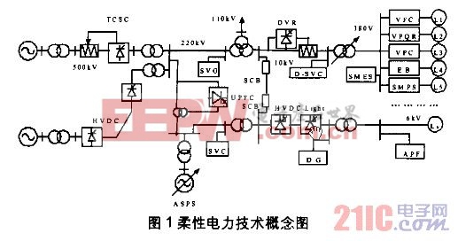 电力系统的柔性化技术