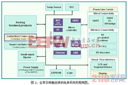 智能電表解決方案