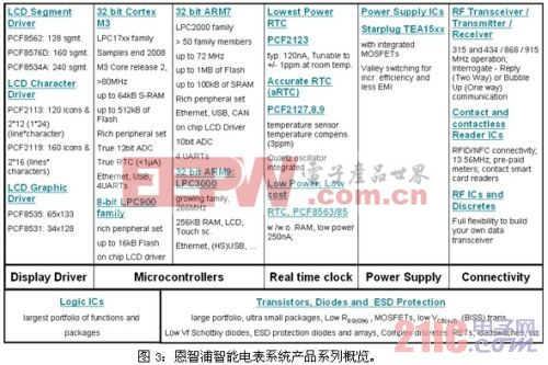 智能電表解決方案