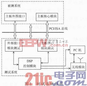 车载计算机主板测试系统设计