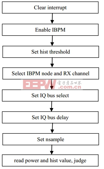 IBPM配置流程圖