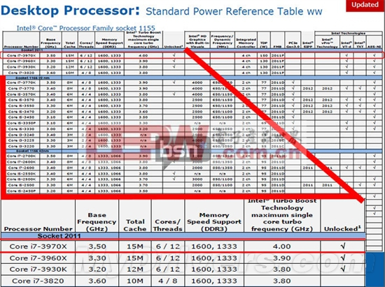 IVB-E Core i7-4900系列型號確定 明年Q3發(fā)布