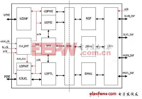 图4：USB 3.0设备控制器结构框图。(电子系统设计)