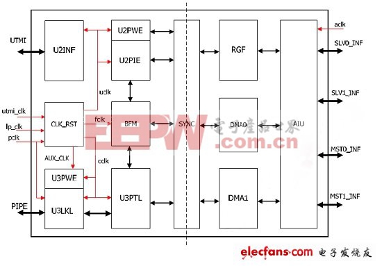 圖4：USB 3.0設(shè)備控制器結(jié)構(gòu)框圖。(電子系統(tǒng)設(shè)計(jì))