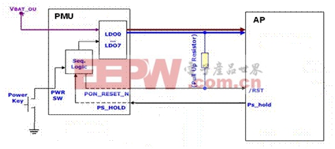 智能手機(jī)和平板電腦中AP PMU的硬件架構(gòu)