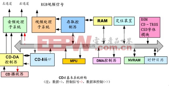 CD-I基本系统结构