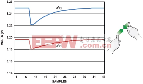 . 傾斜捏合時(shí)的電壓測(cè)量