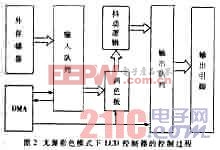 SA1110 LCD控制器的控制過程