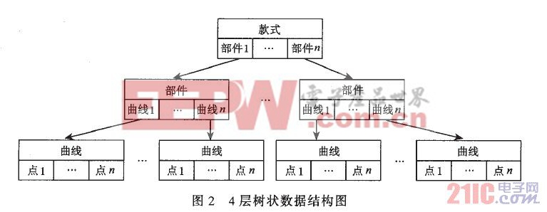 4層樹狀數(shù)據(jù)結(jié)構(gòu)圖