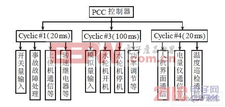 為控制程序各個(gè)任務(wù)程序模塊的任務(wù)層分布（括號(hào)內(nèi)時(shí)間分別表示不同任務(wù)層的循環(huán)時(shí)間）