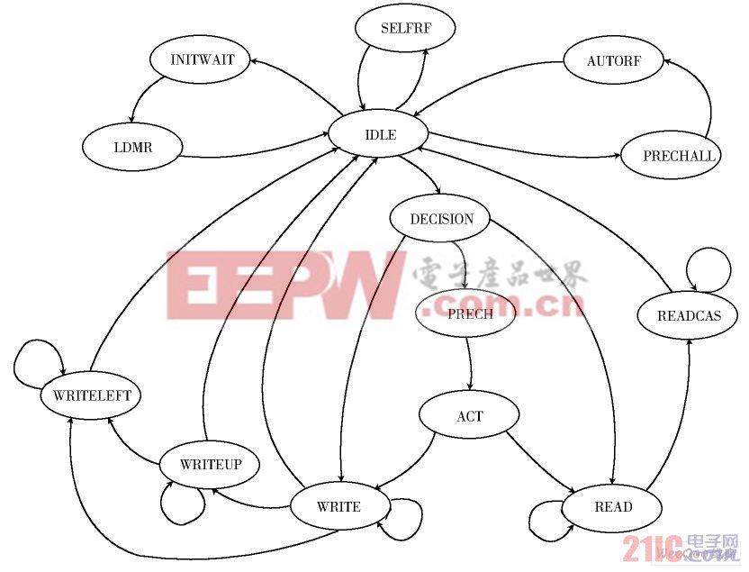 DRAMControl 中的狀態(tài)轉(zhuǎn)移圖