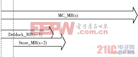  各個(gè)模塊之間的時(shí)序關(guān)系圖