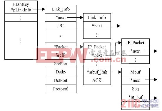 重組使用的數(shù)據(jù)結(jié)構(gòu)