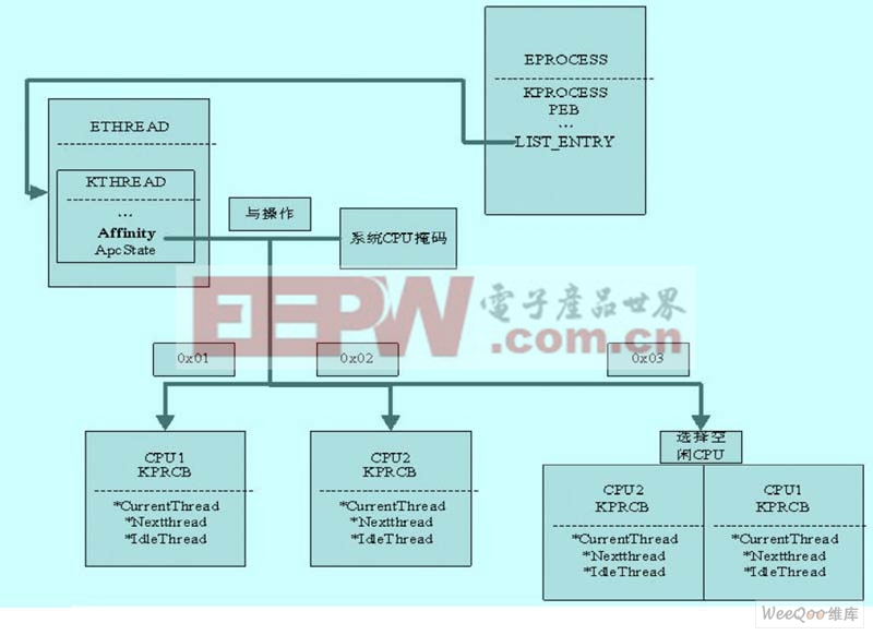 Windows 內(nèi)核親緣性調(diào)度原理圖