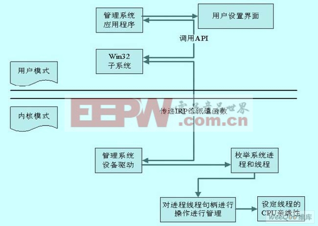 管理系統(tǒng)總體結(jié)構(gòu)圖