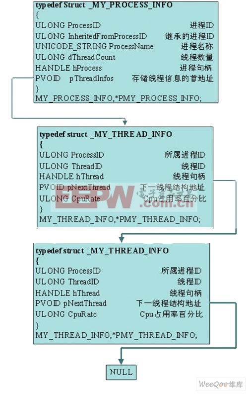 進程線程的兩種數(shù)據(jù)結(jié)構(gòu)