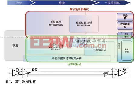 图1串行数据架构