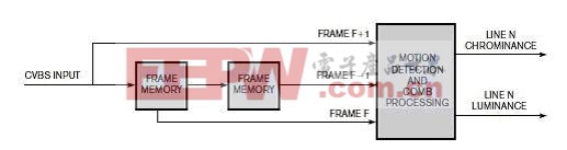 图7：内置3D梳状滤波器的解码器的典型架构。