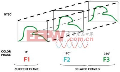 图9：NTSC制式的典型帧序列展示了3D梳状滤波技术。