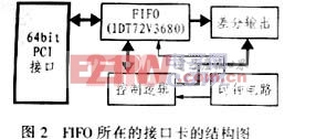 FIFO所在的接口卡的结构框图