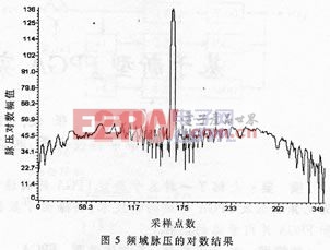 利用CCS提供的數(shù)據(jù)圖形顯示工具進(jìn)行坐標(biāo)變換后的脈壓結(jié)果