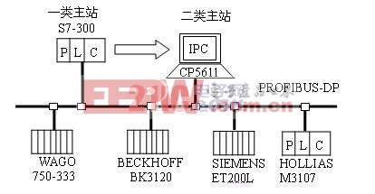 PROFIBUS-DP網(wǎng)絡(luò)實驗系統(tǒng)結(jié)構(gòu)圖