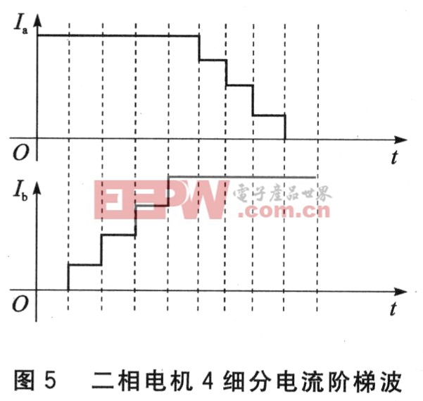 步進(jìn)電機驅(qū)動器的關(guān)鍵技術(shù)研究