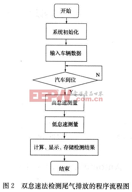 按雙怠速法檢測尾氣排放的程序流程圖