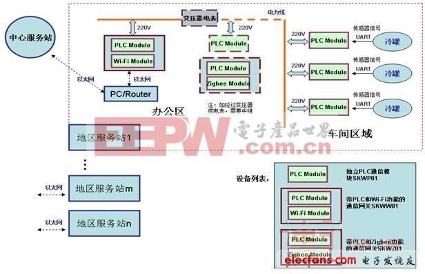 在電表、隔離變壓器和多個(gè)相電中傳輸需要增加1-2中繼節(jié)點(diǎn)，以保證數(shù)據(jù)可靠傳輸