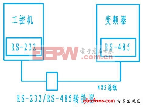 基于labview的工控機與變頻器間通訊的設(shè)計和實現(xiàn)