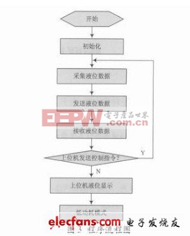 基于ZigBee技術(shù)的無線液位過程控制器的設(shè)計和開發(fā)