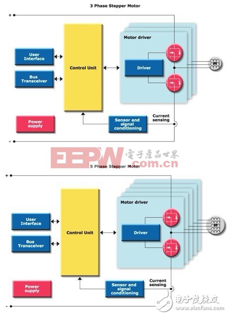 意法半导体:通用电机与步进电机控制方案（二）