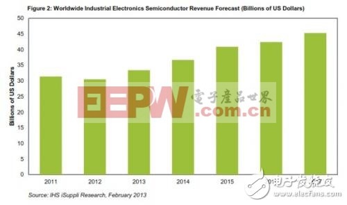 圖2：全球工業(yè)電子半導體營業(yè)收入預測(以10億美元為單位)