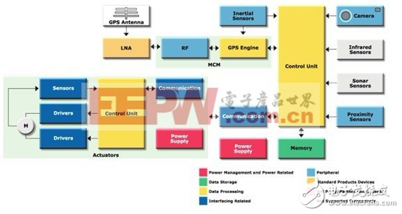 意法半導體:移動通信機器人應用方案