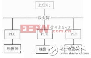 基于PLC和觸摸屏的高壓靜電除塵控制系統(tǒng)方案(二)