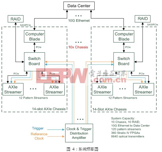 基于AXIe中PCIe高帶寬及多模塊的高速同步圖形傳輸系統(tǒng)