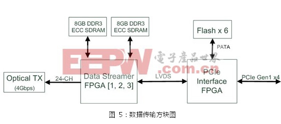 基于AXIe中PCIe高帶寬及多模塊的高速同步圖形傳輸系統(tǒng)