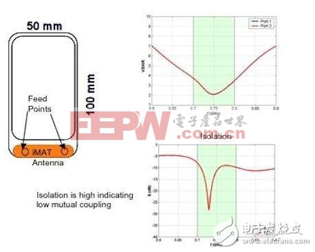 智能手機設計小Tips（3）：巧妙解決4G天線設計難題