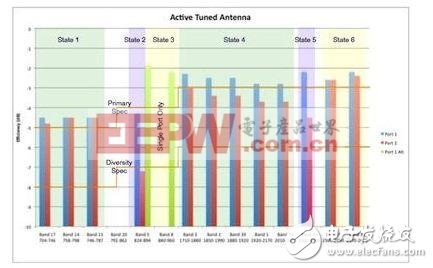 智能手機設計小Tips（3）：巧妙解決4G天線設計難題