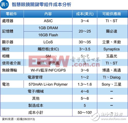 谷歌眼鏡該如何突破電源管理桎梏