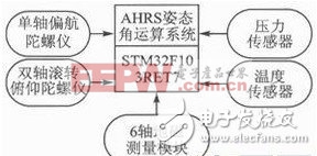 iNEMO惯性导航模块的基本原理如图