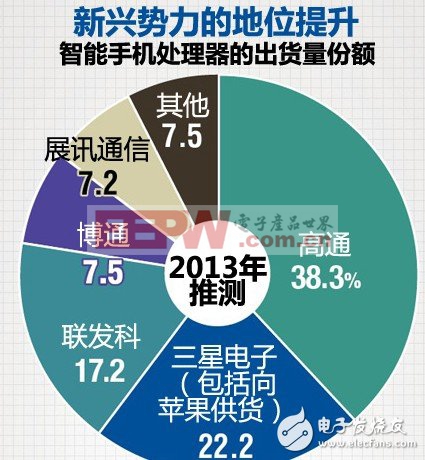 半导体和部件企业决定智能机的发展方向